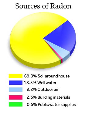 most likely sources of indoor radon